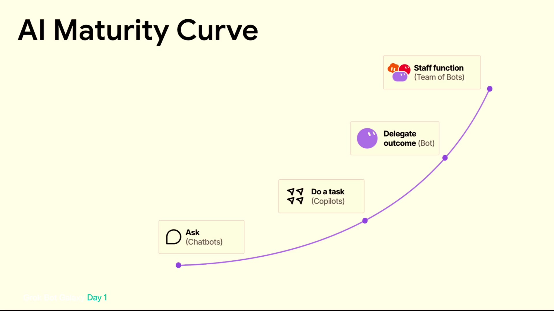 AI Maturity Curveのスライド。Ask、Do a task、Delegate outcome、Staff functionの4段階が曲線に沿って並ぶ。