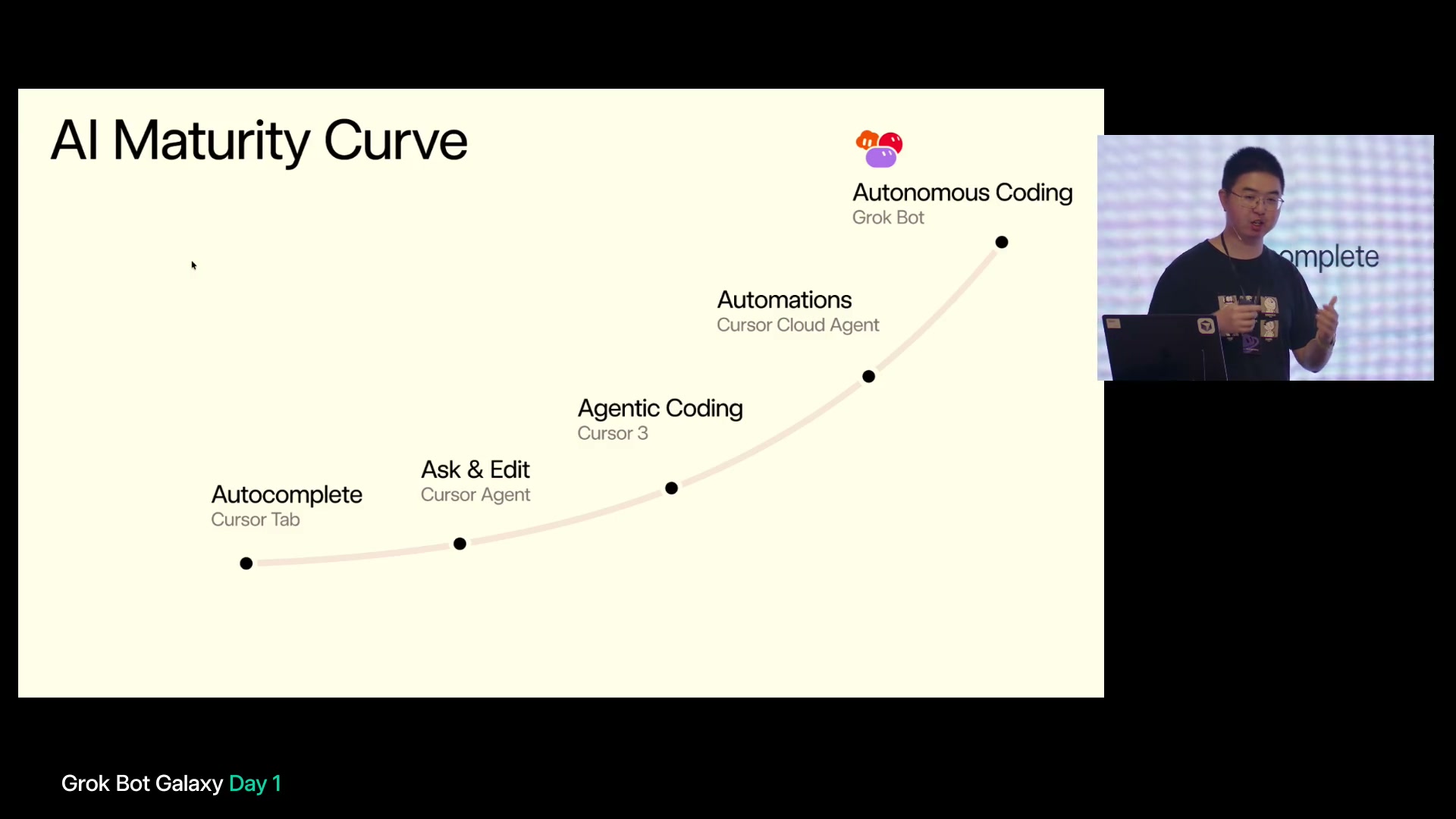 AI Maturity Curve。コード補完からAutonomous Codingまでの5段階が右上がりの曲線上に並ぶ。